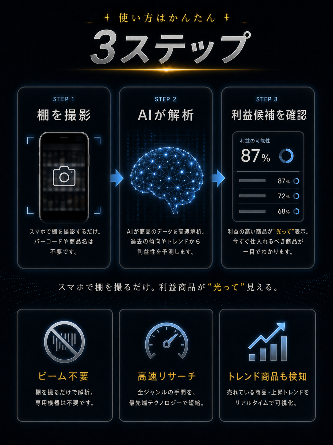使い方はかんたん3ステップ。棚を撮影、AIが解析、利益候補を確認。